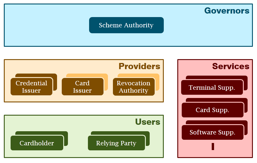 Classes of roles in identity management