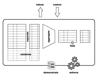 Privacy design strategies in the database metaphor